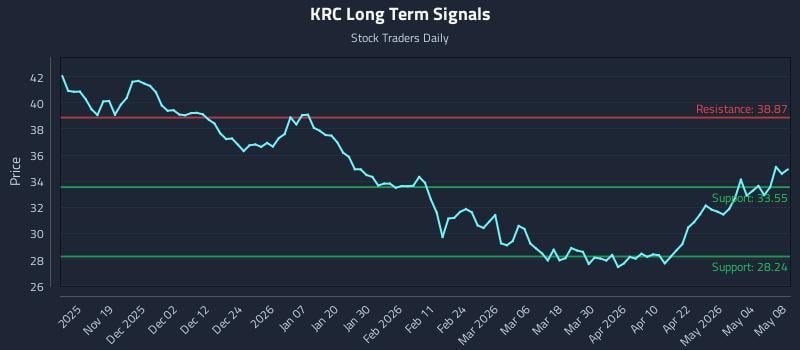 KRC Long Term Analysis for May 10 2026