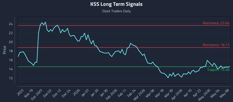 KSS Long Term Analysis for May 10 2026