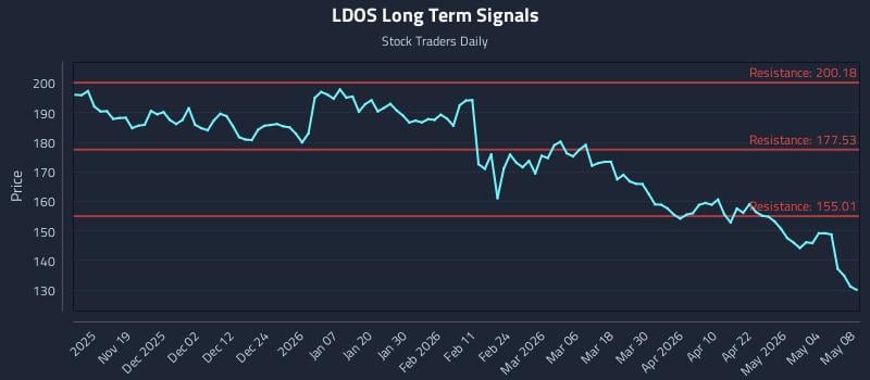 LDOS Long Term Analysis for May 10 2026 LDOS Long Term Analysis for May 10 2026