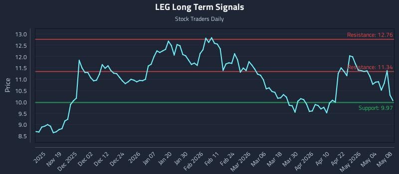 LEG Long Term Analysis for May 10 2026
