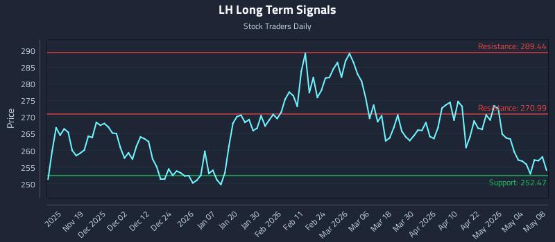 LH Long Term Analysis for May 10 2026 LH Long Term Analysis for May 10 2026