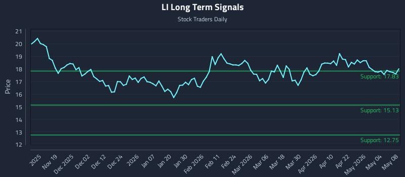 LI Long Term Analysis for May 10 2026