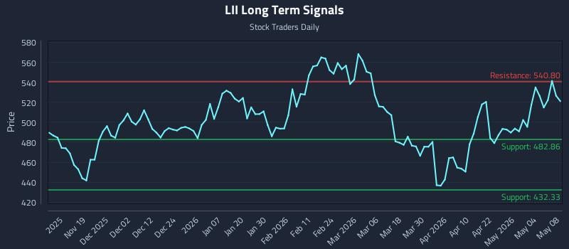 LII Long Term Analysis for May 10 2026