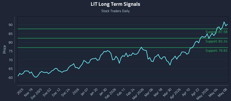 LIT Long Term Analysis for May 10 2026
