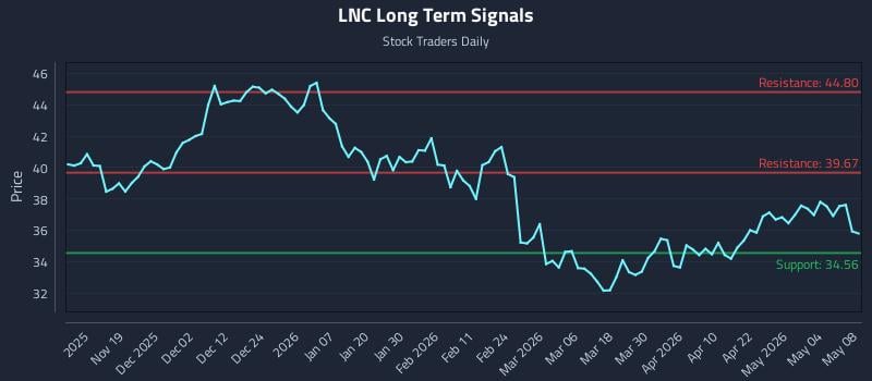 LNC Long Term Analysis for May 10 2026