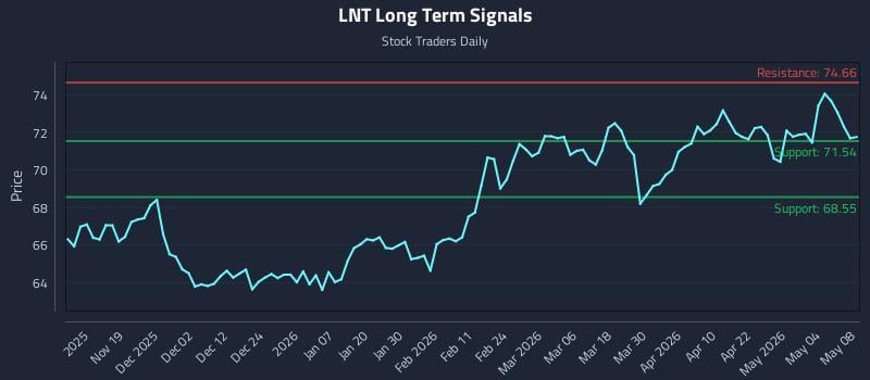 LNT Long Term Analysis for May 10 2026