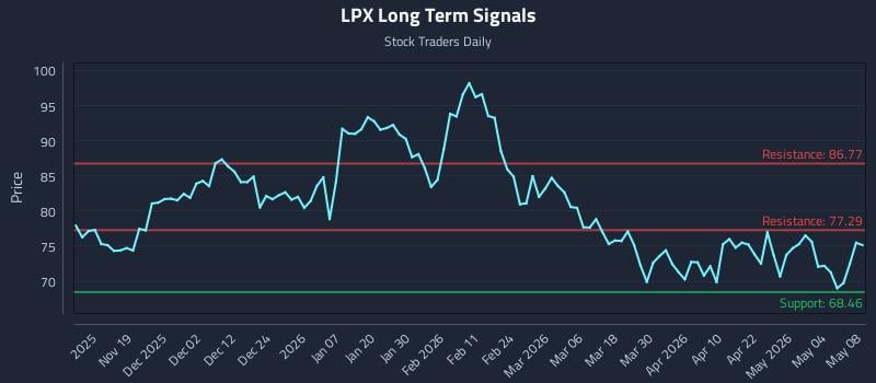 LPX Long Term Analysis for May 10 2026