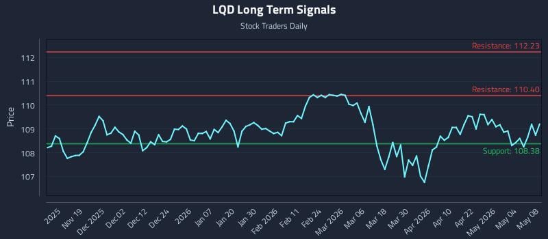 LQD Long Term Analysis for May 10 2026