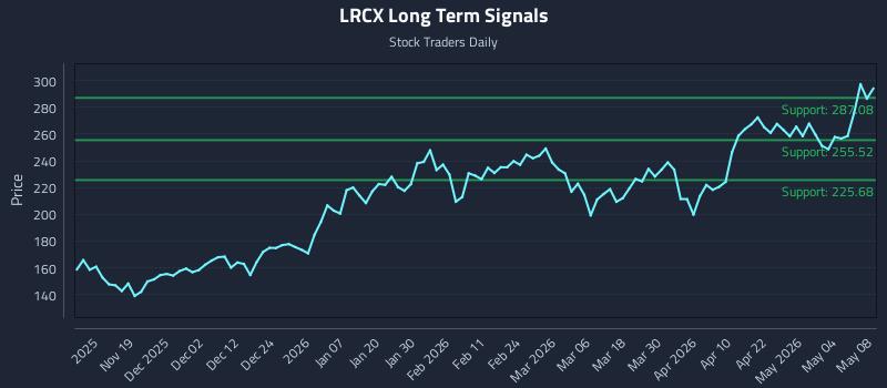LRCX Long Term Analysis for May 10 2026 LRCX Long Term Analysis for May 10 2026
