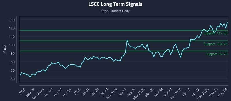 LSCC Long Term Analysis for May 10 2026