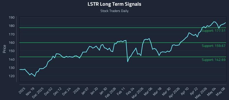 LSTR Long Term Analysis for May 10 2026