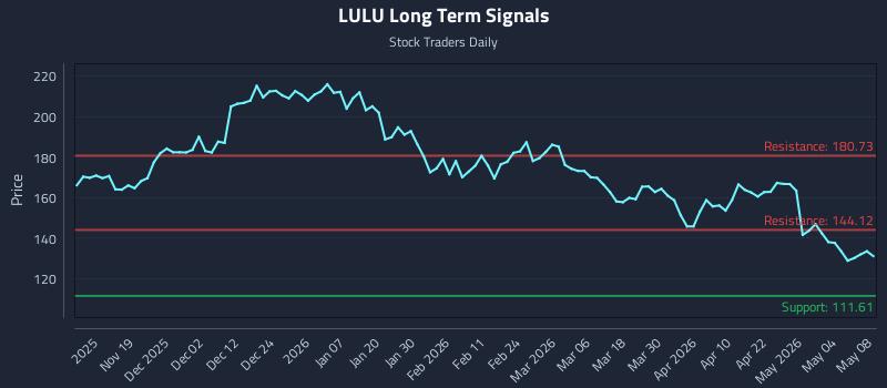 LULU Long Term Analysis for May 10 2026