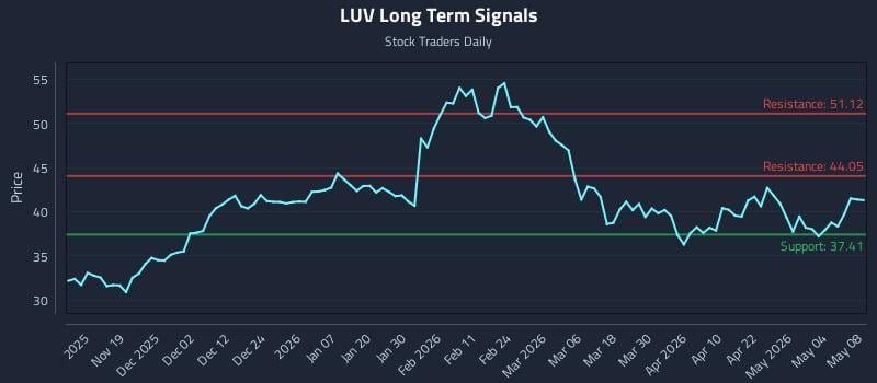 LUV Long Term Analysis for May 10 2026