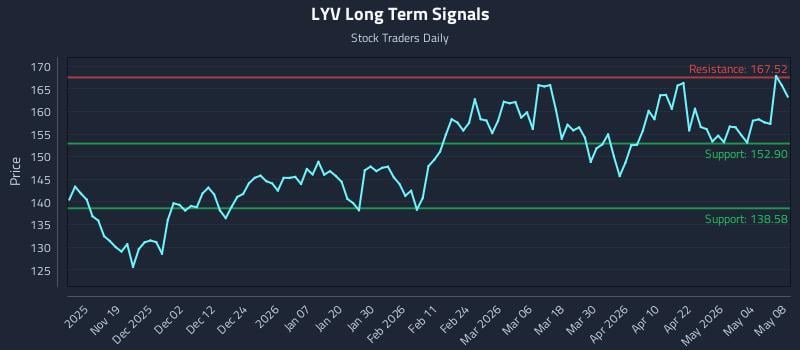 LYV Long Term Analysis for May 10 2026