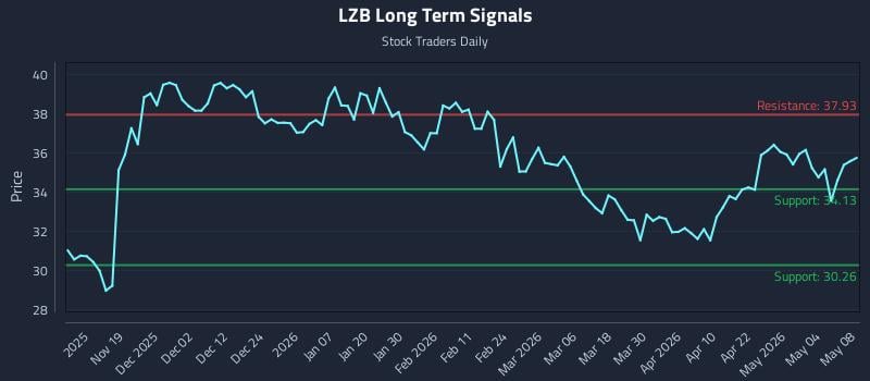 LZB Long Term Analysis for May 10 2026