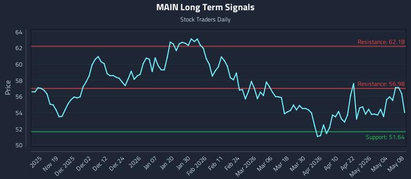 MAIN Long Term Analysis for May 10 2026