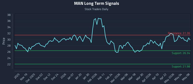 MAN Long Term Analysis for May 10 2026 MAN Long Term Analysis for May 10 2026