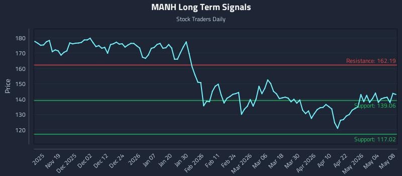 MANH Long Term Analysis for May 10 2026 MANH Long Term Analysis for May 10 2026