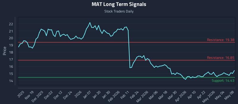 MAT Long Term Analysis for May 10 2026