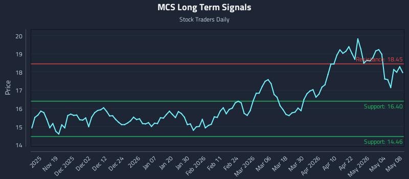 MCS Long Term Analysis for May 10 2026