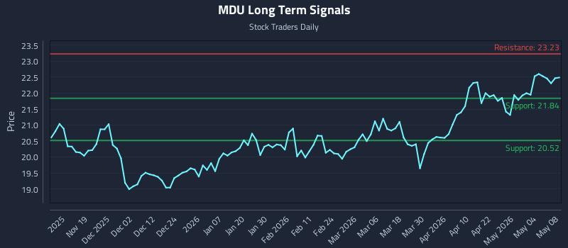 MDU Long Term Analysis for May 10 2026