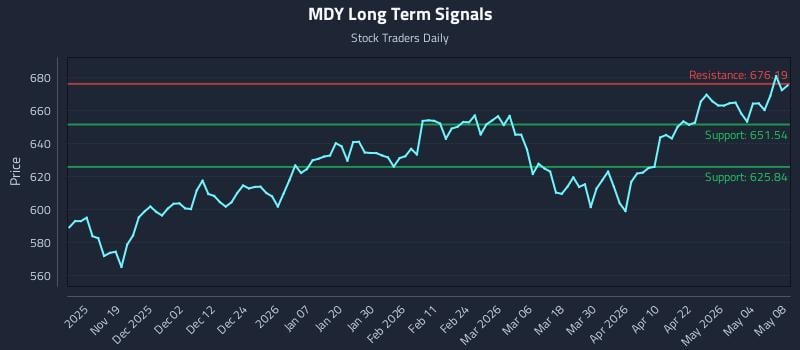 MDY Long Term Analysis for May 10 2026