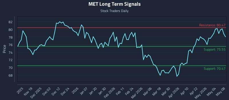 MET Long Term Analysis for May 10 2026
