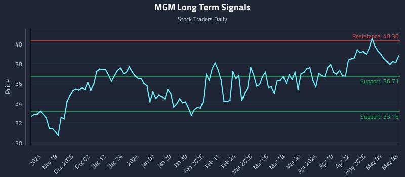 MGM Long Term Analysis for May 10 2026