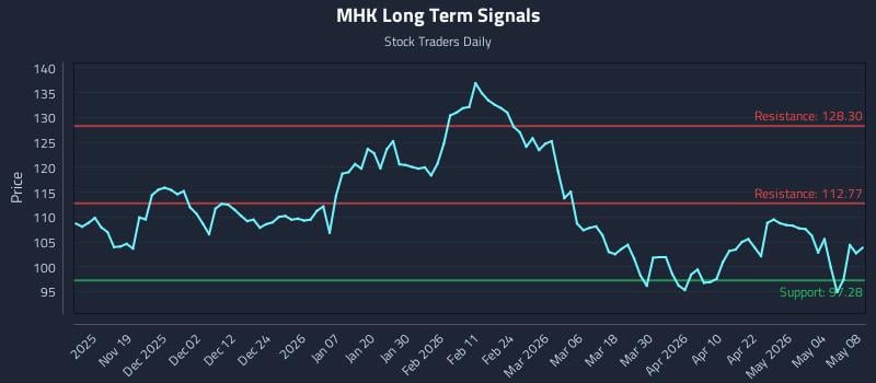 MHK Long Term Analysis for May 10 2026 MHK Long Term Analysis for May 10 2026