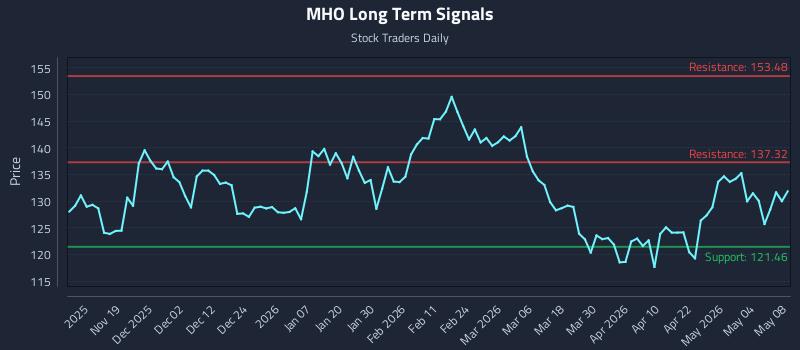 MHO Long Term Analysis for May 10 2026 MHO Long Term Analysis for May 10 2026