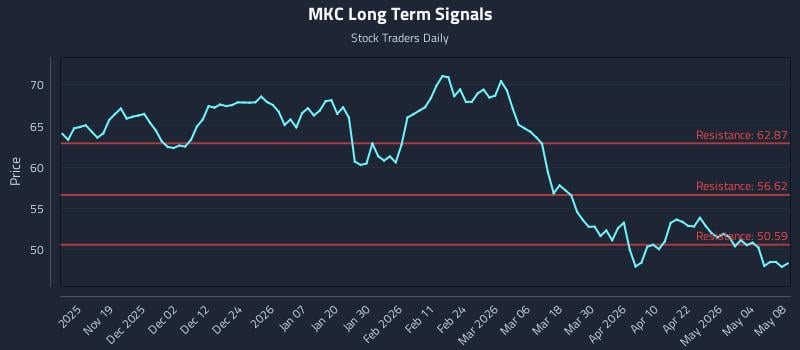 MKC Long Term Analysis for May 10 2026