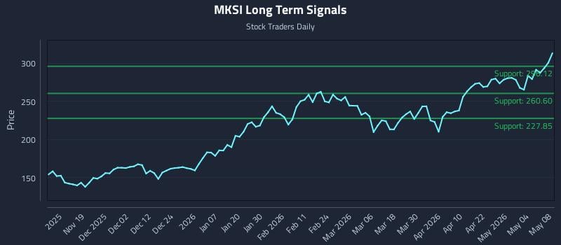 MKSI Long Term Analysis for May 10 2026
