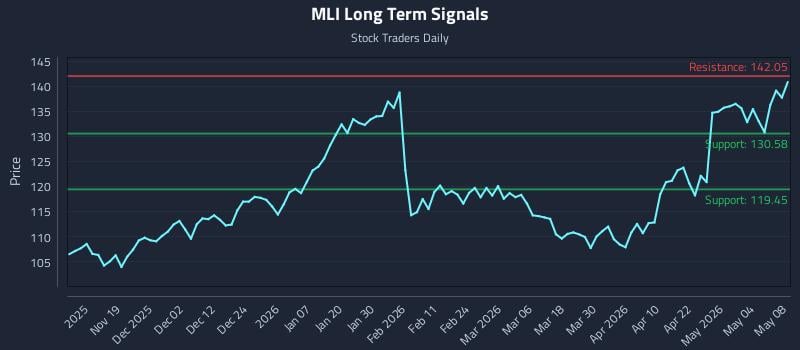 MLI Long Term Analysis for May 10 2026