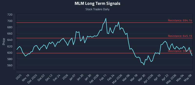 MLM Long Term Analysis for May 10 2026 MLM Long Term Analysis for May 10 2026
