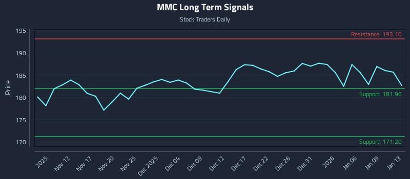 MMC Long Term Analysis for May 10 2026