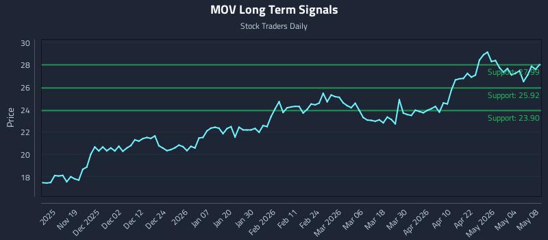 MOV Long Term Analysis for May 10 2026