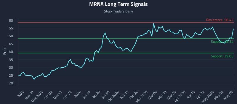 MRNA Long Term Analysis for May 10 2026 MRNA Long Term Analysis for May 10 2026