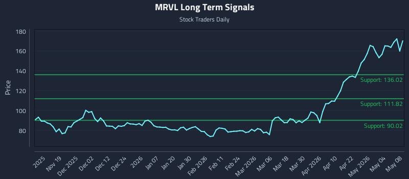 MRVL Long Term Analysis for May 10 2026