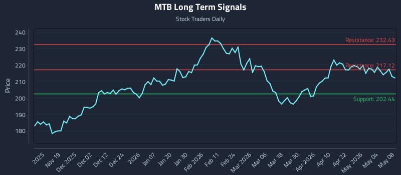 MTB Long Term Analysis for May 10 2026