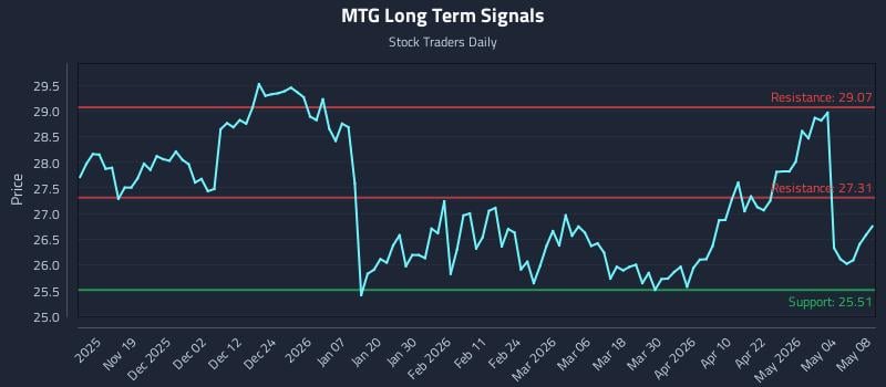 MTG Long Term Analysis for May 10 2026