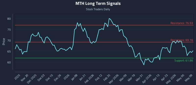 MTH Long Term Analysis for May 11 2026