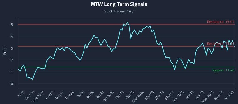 MTW Long Term Analysis for May 11 2026 MTW Long Term Analysis for May 11 2026