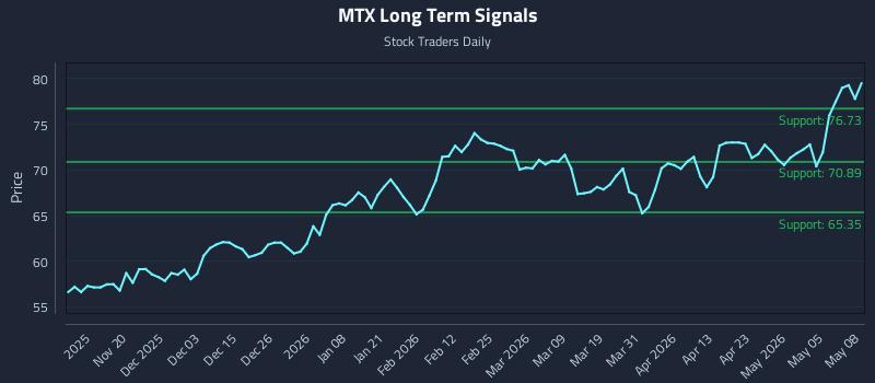 MTX Long Term Analysis for May 11 2026 MTX Long Term Analysis for May 11 2026