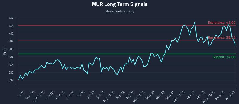 MUR Long Term Analysis for May 11 2026