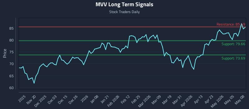 MVV Long Term Analysis for May 11 2026 MVV Long Term Analysis for May 11 2026