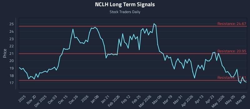 NCLH Long Term Analysis for May 11 2026 NCLH Long Term Analysis for May 11 2026