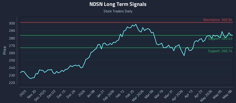 NDSN Long Term Analysis for May 11 2026