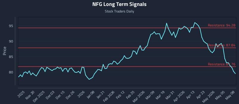 NFG Long Term Analysis for May 11 2026
