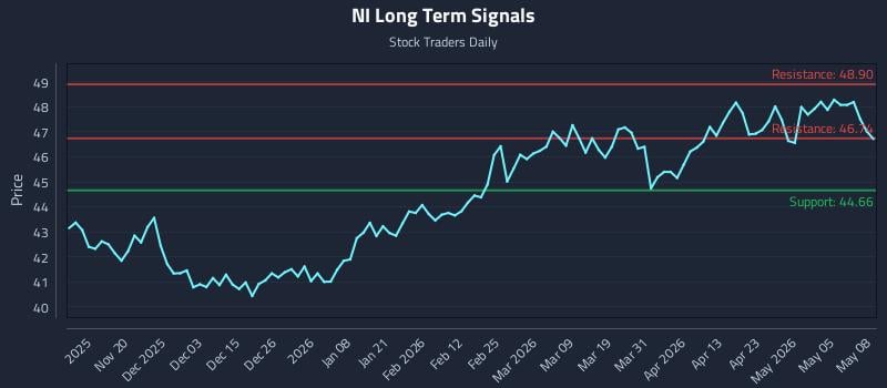 NI Long Term Analysis for May 11 2026