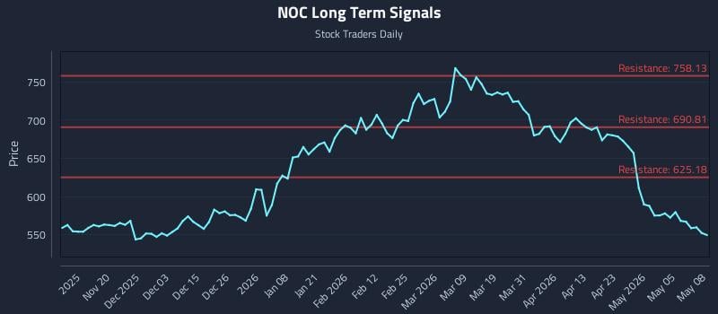 NOC Long Term Analysis for May 11 2026